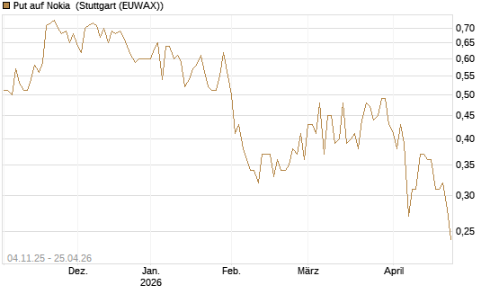Put auf Nokia [Morgan Stanley & Co. Int. plc] Chart