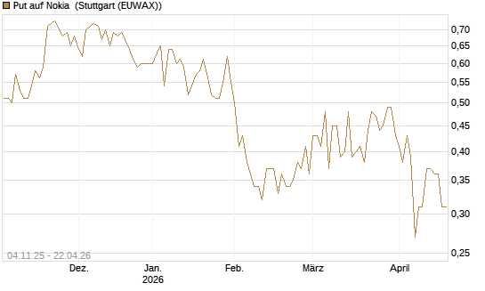 Put auf Nokia [Morgan Stanley & Co. Int. plc] Chart