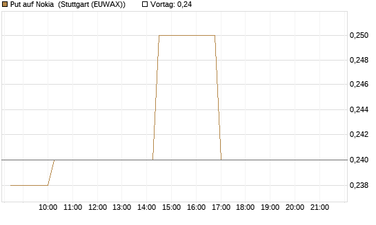 Put auf Nokia [Morgan Stanley & Co. Int. plc] Chart