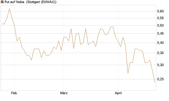 Put auf Nokia [Morgan Stanley & Co. Int. plc] Chart