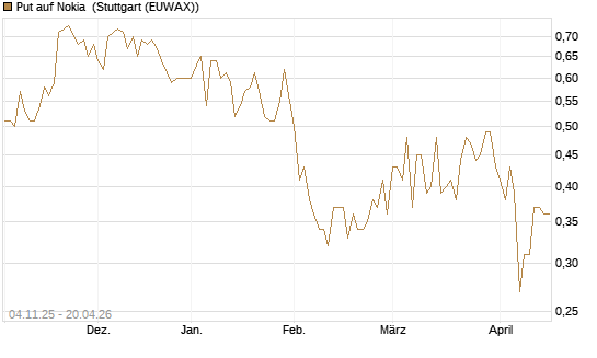 Put auf Nokia [Morgan Stanley & Co. Int. plc] Chart