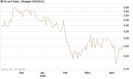 Put auf Nokia [Morgan Stanley & Co. Int. plc] Chart