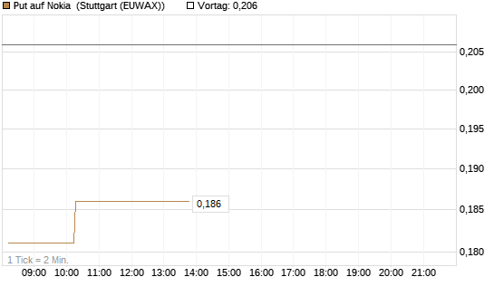 Put auf Nokia [Morgan Stanley & Co. Int. plc] Chart