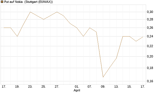 Put auf Nokia [Morgan Stanley & Co. Int. plc] Chart