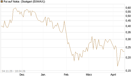 Put auf Nokia [Morgan Stanley & Co. Int. plc] Chart