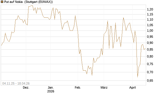 Put auf Nokia [Morgan Stanley & Co. Int. plc] Chart
