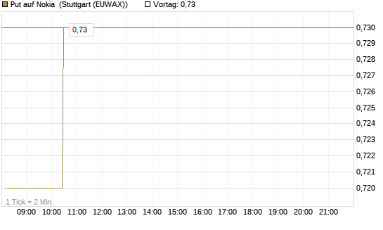 Put auf Nokia [Morgan Stanley & Co. Int. plc] Chart