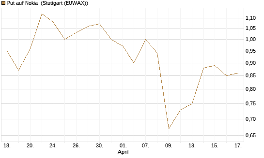 Put auf Nokia [Morgan Stanley & Co. Int. plc] Chart