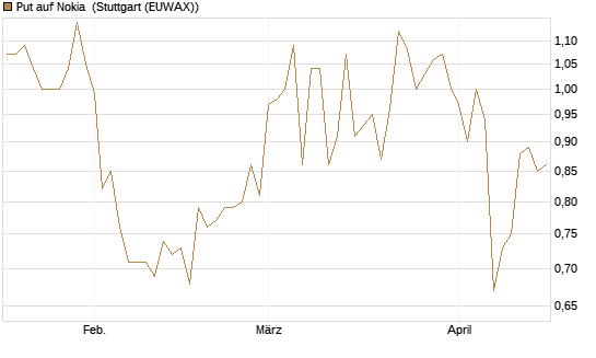 Put auf Nokia [Morgan Stanley & Co. Int. plc] Chart