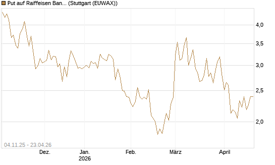 Put auf Raiffeisen Bank [Morgan Stanley & Co. Int. plc] Chart