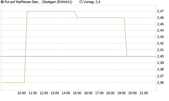 Put auf Raiffeisen Bank [Morgan Stanley & Co. Int. plc] Chart