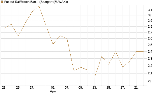 Put auf Raiffeisen Bank [Morgan Stanley & Co. Int. plc] Chart