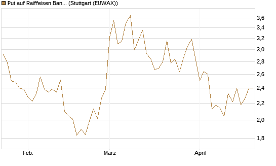 Put auf Raiffeisen Bank [Morgan Stanley & Co. Int. plc] Chart
