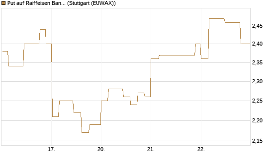 Put auf Raiffeisen Bank [Morgan Stanley & Co. Int. plc] Chart