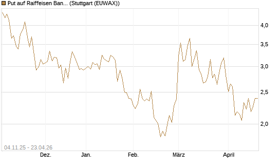 Put auf Raiffeisen Bank [Morgan Stanley & Co. Int. plc] Chart