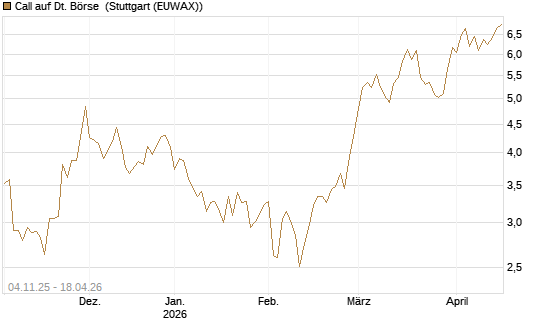 Call auf Dt. Börse [Morgan Stanley & Co. Int. plc] Chart