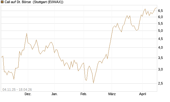 Call auf Dt. Börse [Morgan Stanley & Co. Int. plc] Chart