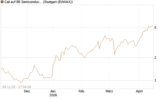 Call auf BE Semiconductor Industries NV [Morgan Stanley & Co. Int. plc] Chart