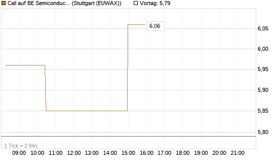 Call auf BE Semiconductor Industries NV [Morgan Stanley & Co. Int. plc] Chart