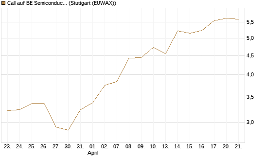 Call auf BE Semiconductor Industries NV [Morgan Stanley & Co. Int. plc] Chart
