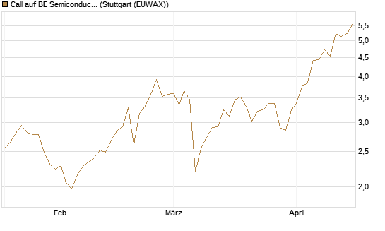 Call auf BE Semiconductor Industries NV [Morgan Stanley & Co. Int. plc] Chart