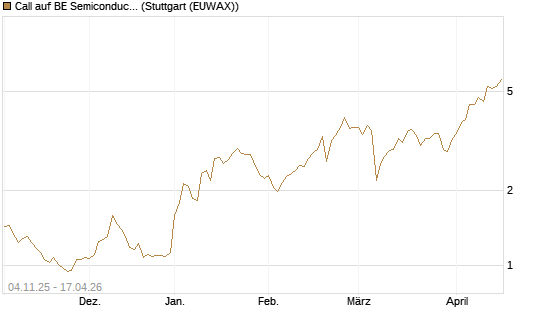 Call auf BE Semiconductor Industries NV [Morgan Stanley & Co. Int. plc] Chart