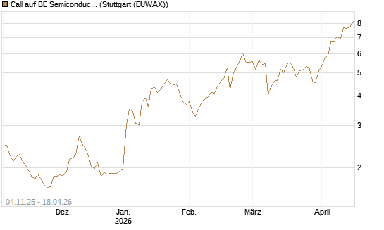 Call auf BE Semiconductor Industries NV [Morgan Stanley & Co. Int. plc] Chart