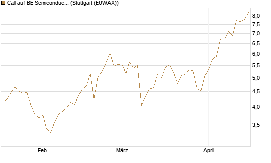 Call auf BE Semiconductor Industries NV [Morgan Stanley & Co. Int. plc] Chart