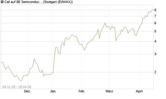 Call auf BE Semiconductor Industries NV [Morgan Stanley & Co. Int. plc] Chart