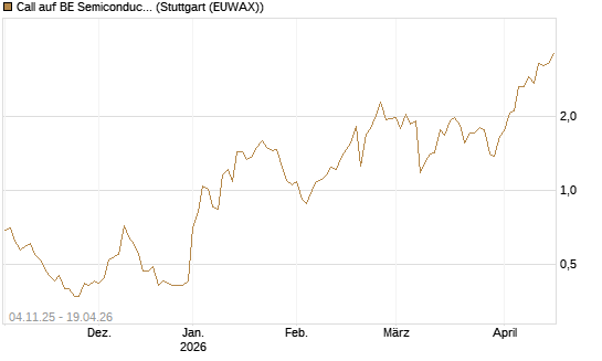 Call auf BE Semiconductor Industries NV [Morgan Stanley & Co. Int. plc] Chart