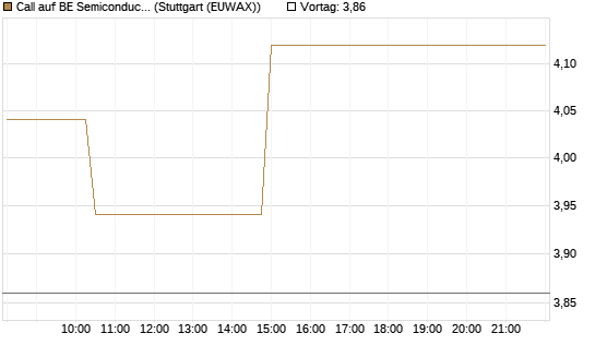 Call auf BE Semiconductor Industries NV [Morgan Stanley & Co. Int. plc] Chart