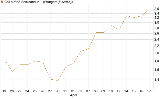 Call auf BE Semiconductor Industries NV [Morgan Stanley & Co. Int. plc] Chart