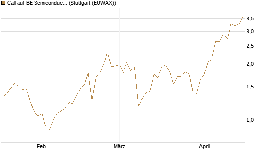 Call auf BE Semiconductor Industries NV [Morgan Stanley & Co. Int. plc] Chart
