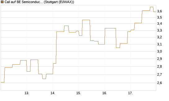 Call auf BE Semiconductor Industries NV [Morgan Stanley & Co. Int. plc] Chart