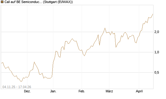 Call auf BE Semiconductor Industries NV [Morgan Stanley & Co. Int. plc] Chart