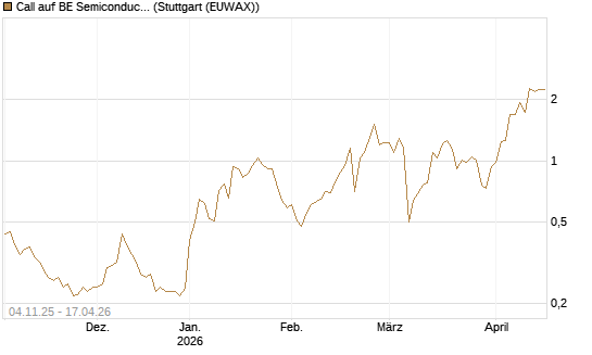 Call auf BE Semiconductor Industries NV [Morgan Stanley & Co. Int. plc] Chart
