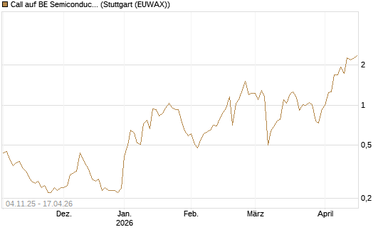 Call auf BE Semiconductor Industries NV [Morgan Stanley & Co. Int. plc] Chart