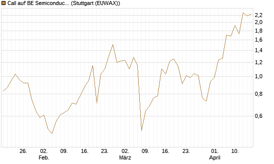 Call auf BE Semiconductor Industries NV [Morgan Stanley & Co. Int. plc] Chart