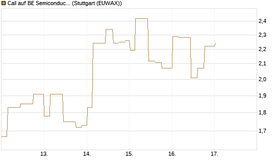 Call auf BE Semiconductor Industries NV [Morgan Stanley & Co. Int. plc] Chart
