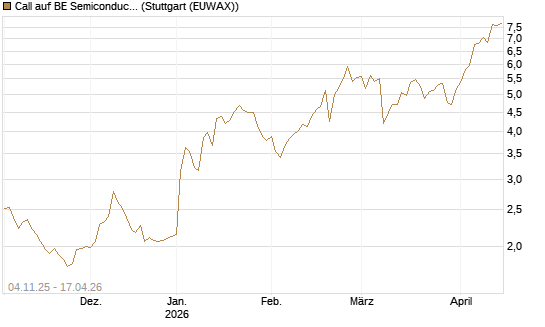 Call auf BE Semiconductor Industries NV [Morgan Stanley & Co. Int. plc] Chart