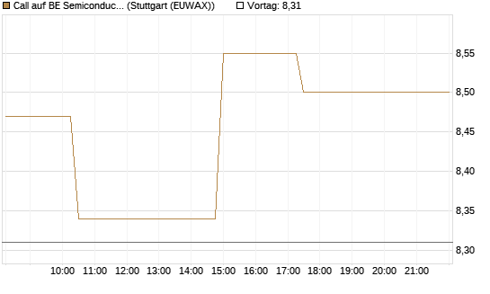 Call auf BE Semiconductor Industries NV [Morgan Stanley & Co. Int. plc] Chart