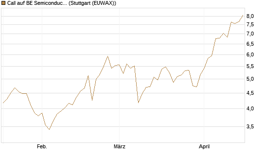 Call auf BE Semiconductor Industries NV [Morgan Stanley & Co. Int. plc] Chart