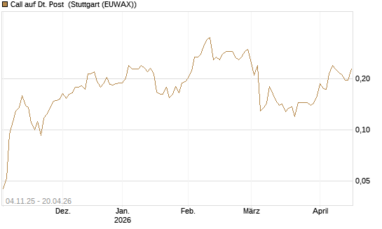 Call auf Dt. Post [Morgan Stanley & Co. Int. plc] Chart