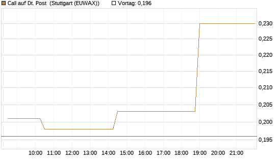 Call auf Dt. Post [Morgan Stanley & Co. Int. plc] Chart