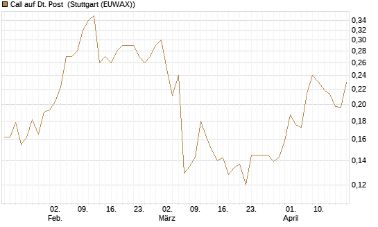 Call auf Dt. Post [Morgan Stanley & Co. Int. plc] Chart