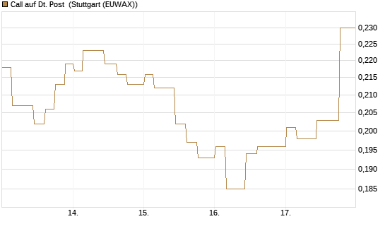 Call auf Dt. Post [Morgan Stanley & Co. Int. plc] Chart