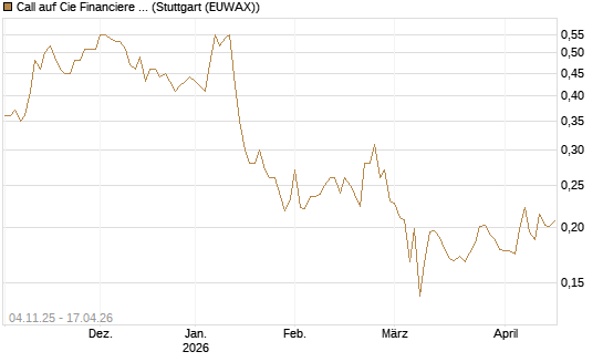 Call auf Cie Financiere Richemont [Morgan Stanley & Co. Int. plc] Chart