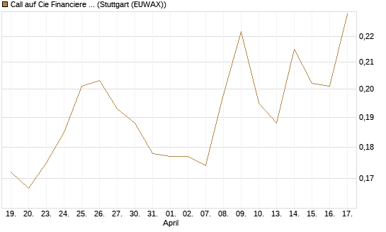 Call auf Cie Financiere Richemont [Morgan Stanley & Co. Int. plc] Chart