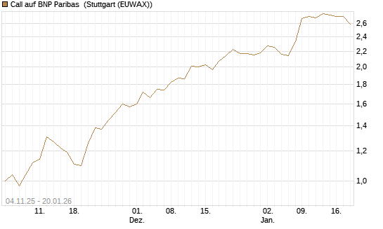 Call auf BNP Paribas [Morgan Stanley & Co. Int. plc] Chart