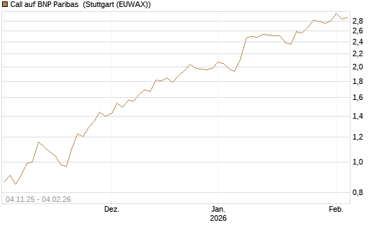 Call auf BNP Paribas [Morgan Stanley & Co. Int. plc] Chart